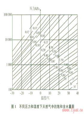 對(duì)國(guó)標(biāo) 18047-2000修訂的建議(一)——關(guān)于CNG的組成性質(zhì)指標(biāo)