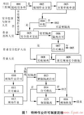 燃氣特種作業(yè)關(guān)鍵環(huán)節(jié)及風(fēng)險控制