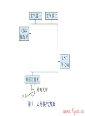 第三屆亞洲沙灘運(yùn)動(dòng)會(huì)天然氣火炬供氣設(shè)計(jì)