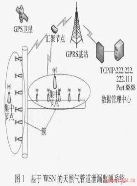 基于無線傳感網(wǎng)絡(luò)的遠程燃氣管道泄漏檢測系統(tǒng)