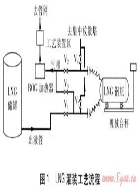 LNG氣化站灌裝系統(tǒng)的技術(shù)改進(jìn)
