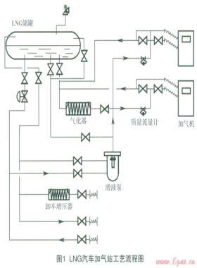 LNG汽車加氣站蒸發(fā)氣體（BOG)產(chǎn)生量過(guò)大原因分析及對(duì)策