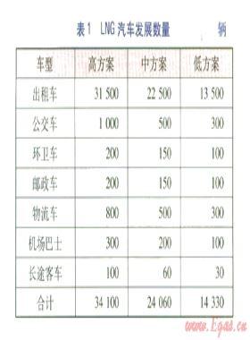 北京市車用LNG市場(chǎng)分析