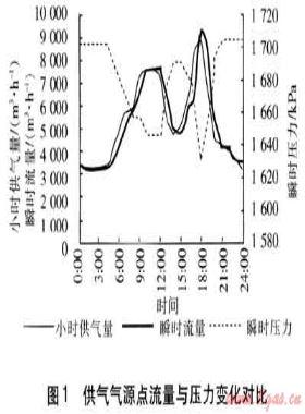 城市燃?xì)庵袎汗芫W(wǎng)調(diào)峰能力測(cè)試的探討